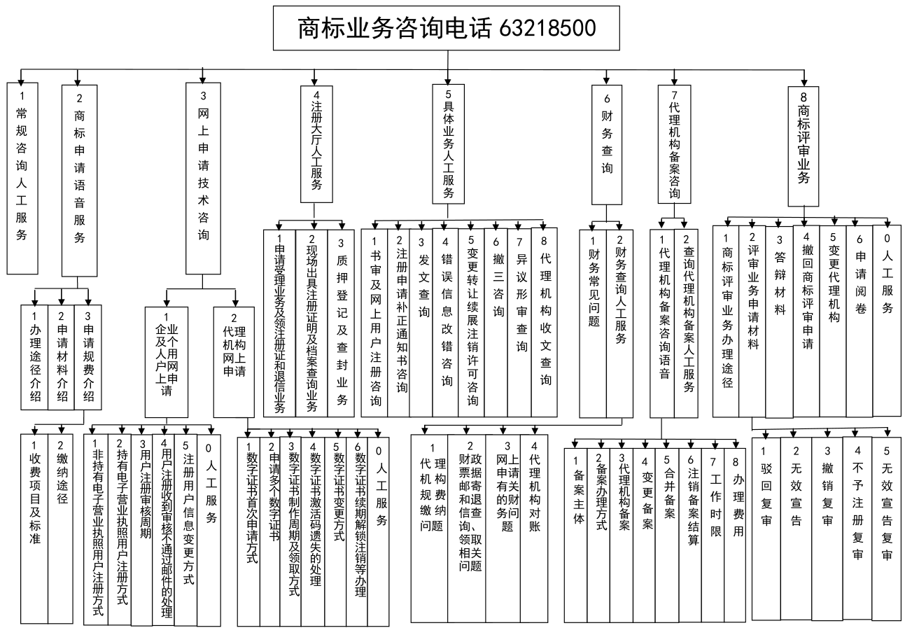 商标咨询电话语音平台电话号码分级菜单