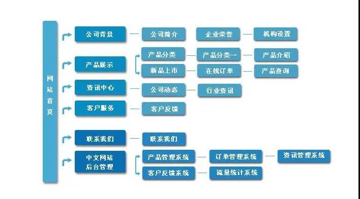 搭建一个质量的网站？该怎么做？