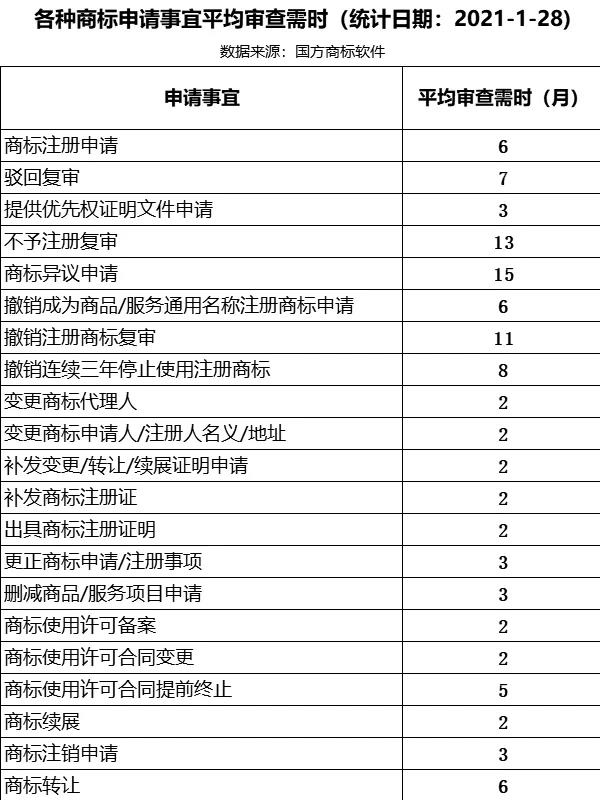 各种商标申请事宜平均审查需时（统计日期：2021-1-28）