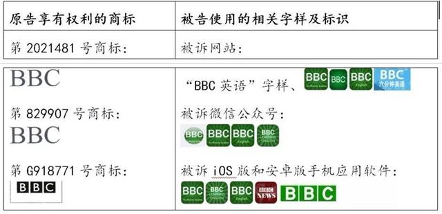 国内某微信号/手机App擅用“BBC”商标被判罚100万