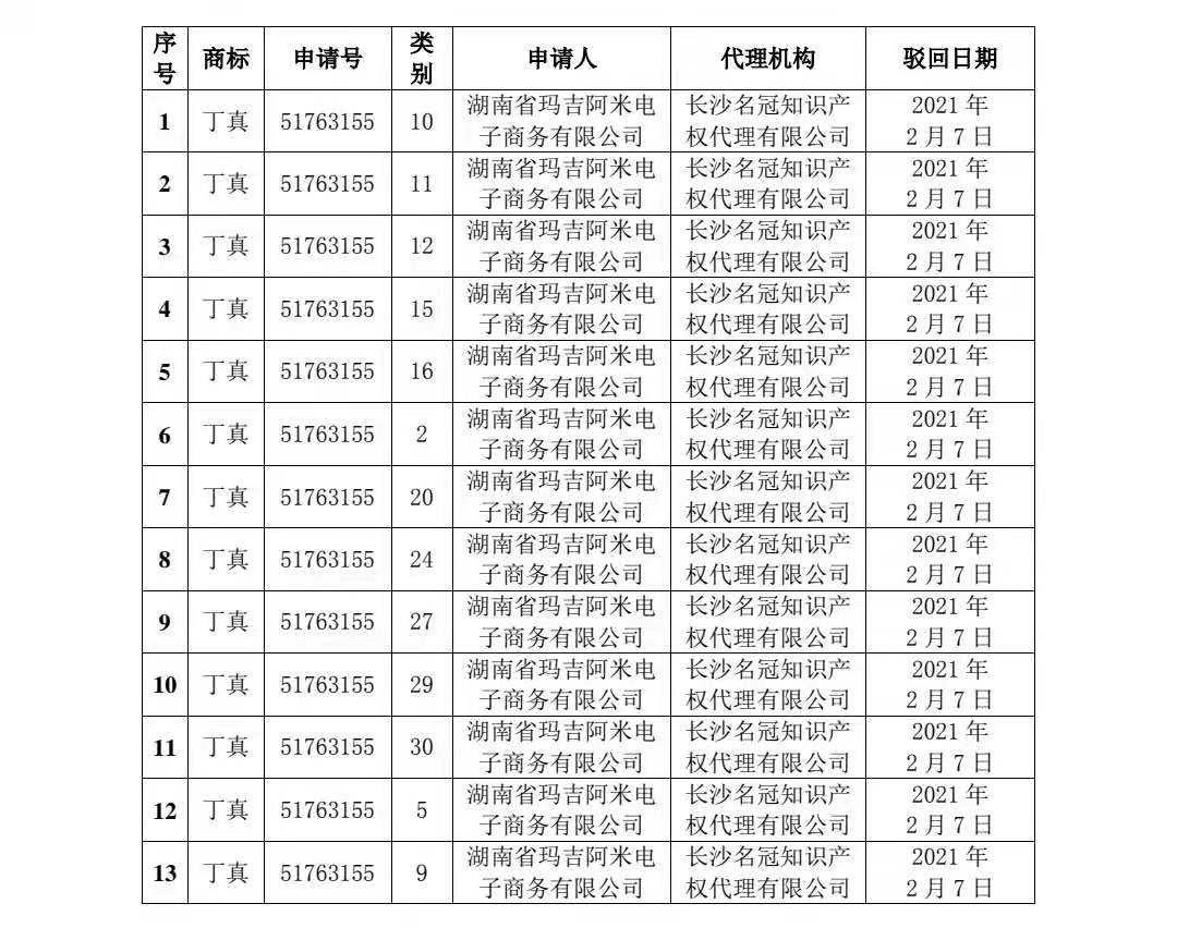 关于依法驳回13件“丁真”商标的通告