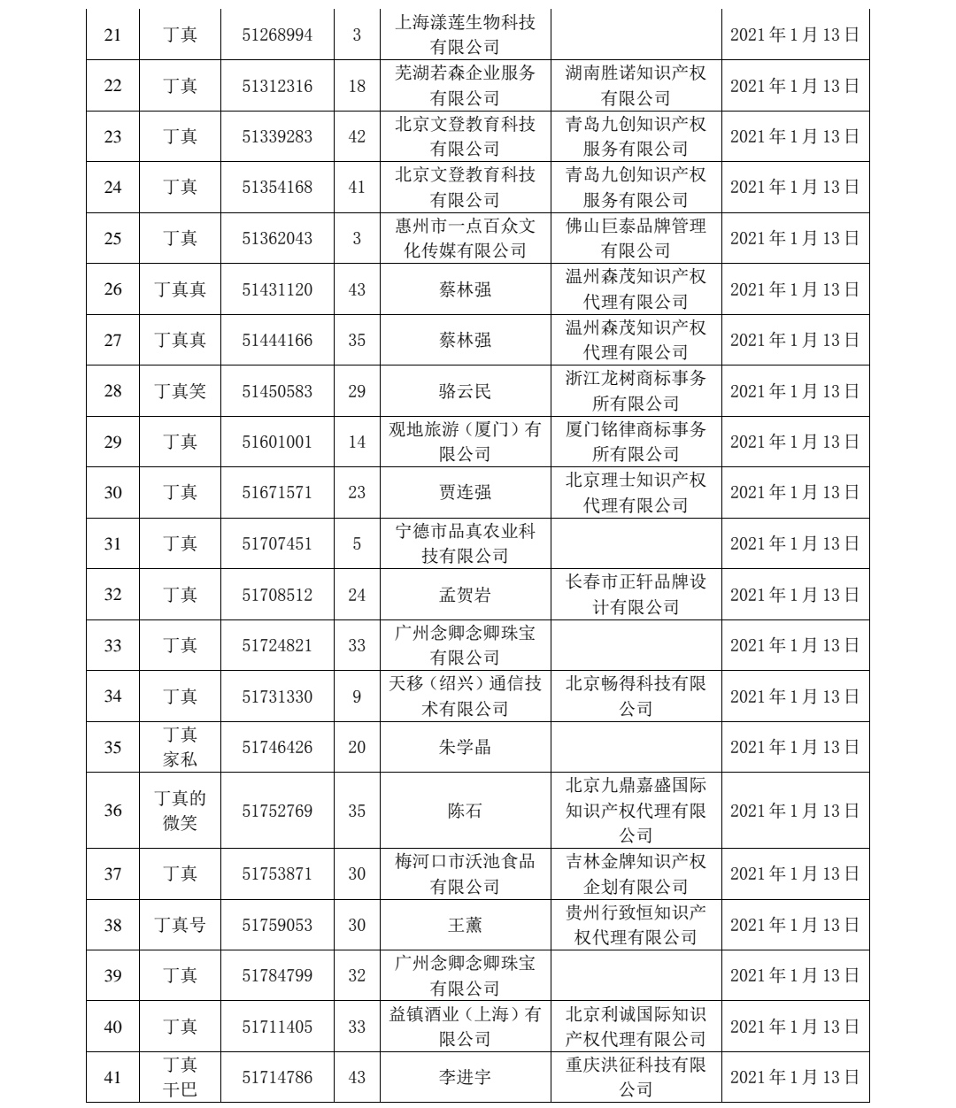 关于依法驳回“丁真”等78件商标的通告