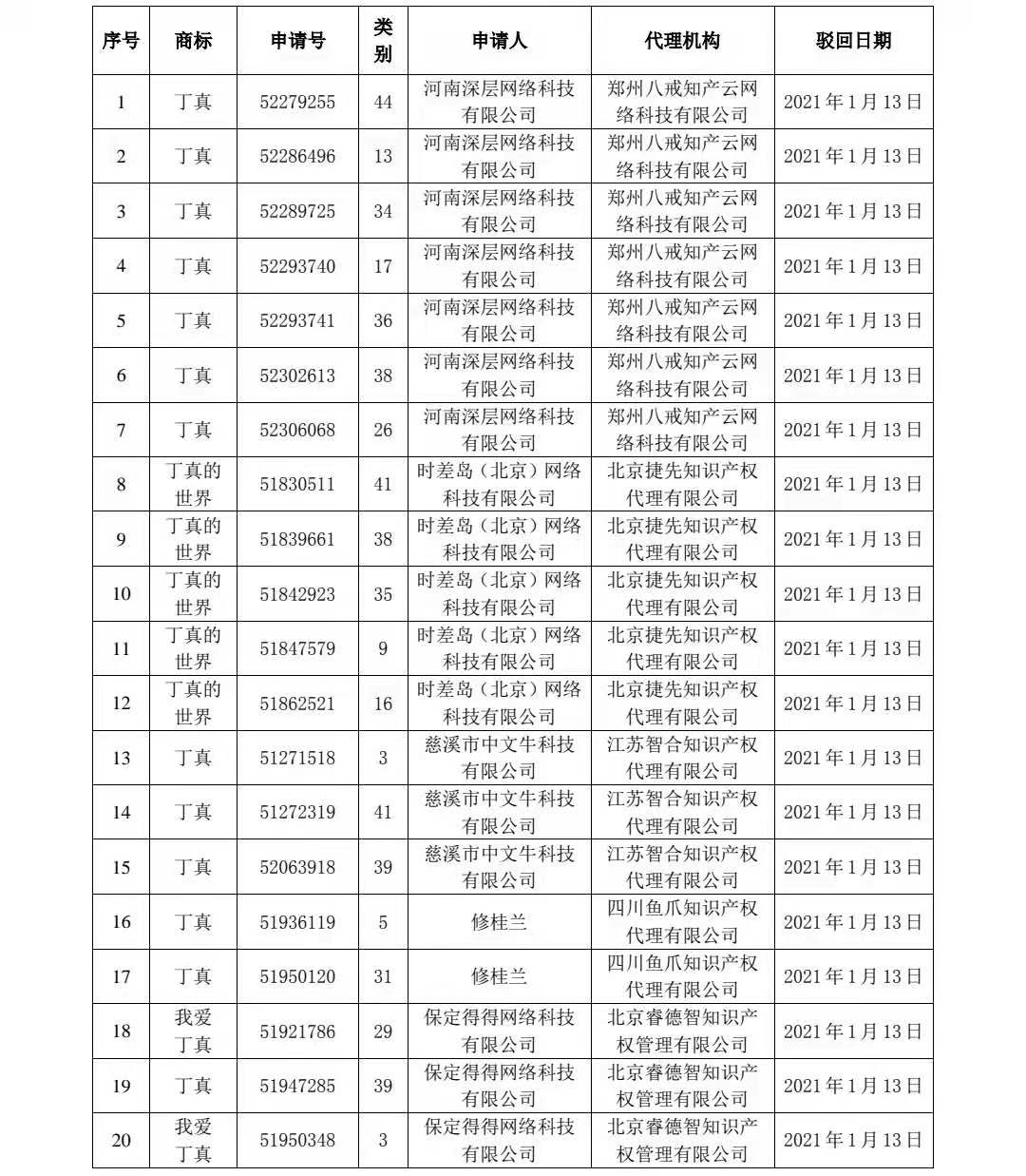 关于依法驳回“丁真”等78件商标的通告