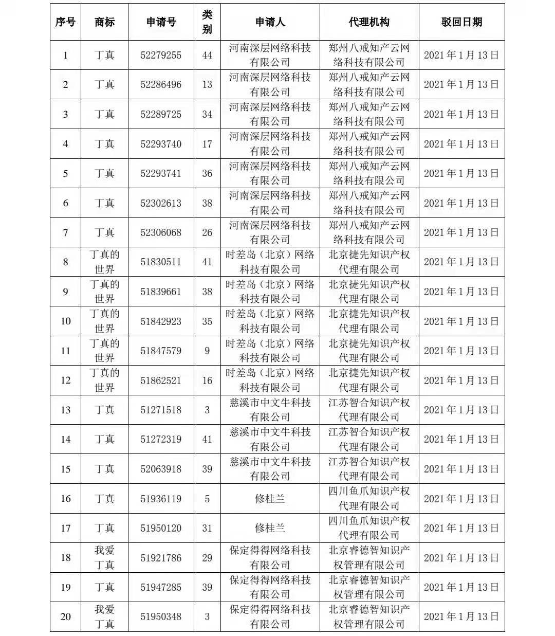 关于依法驳回“丁真”等78件商标的通告