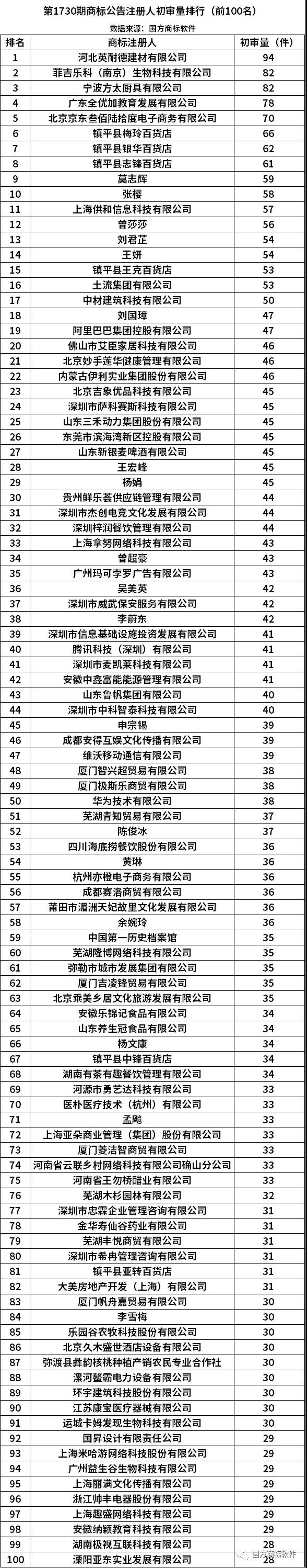 第1730期商标公告注册人初审量排行（前100名）