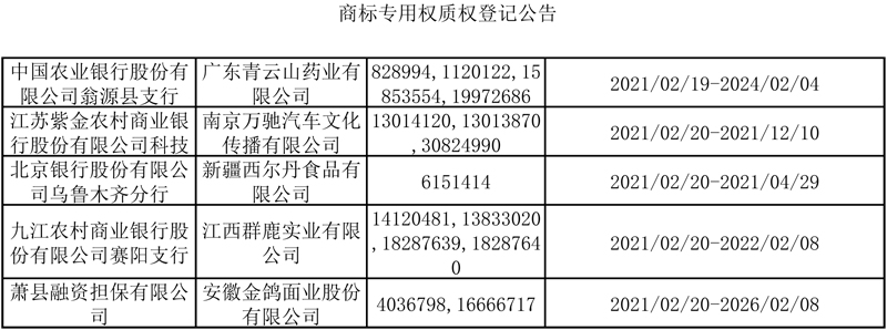 2021年2月8日-2月21日商标专用权质权登记信息