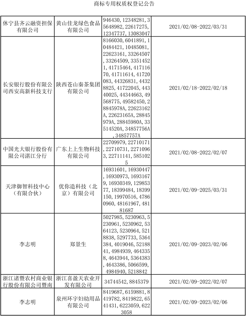 2021年2月8日-2月21日商标专用权质权登记信息