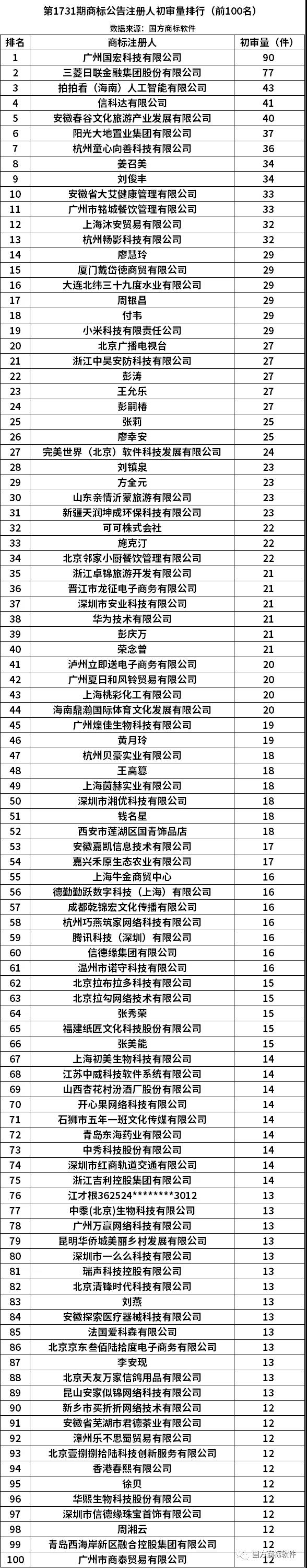 第1731期商标公告注册人初审量排行（前100名）