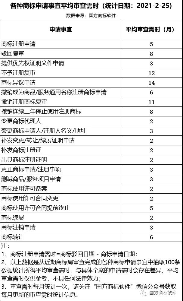 各种商标申请事宜平均审查需时（统计日期：2021-2-25）
