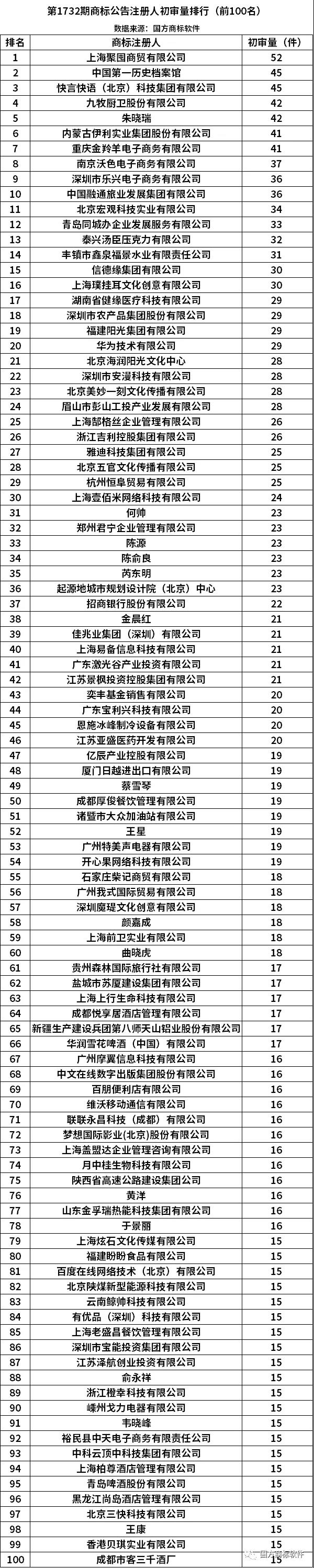 第1732期商标公告注册人初审量排行（前100名）