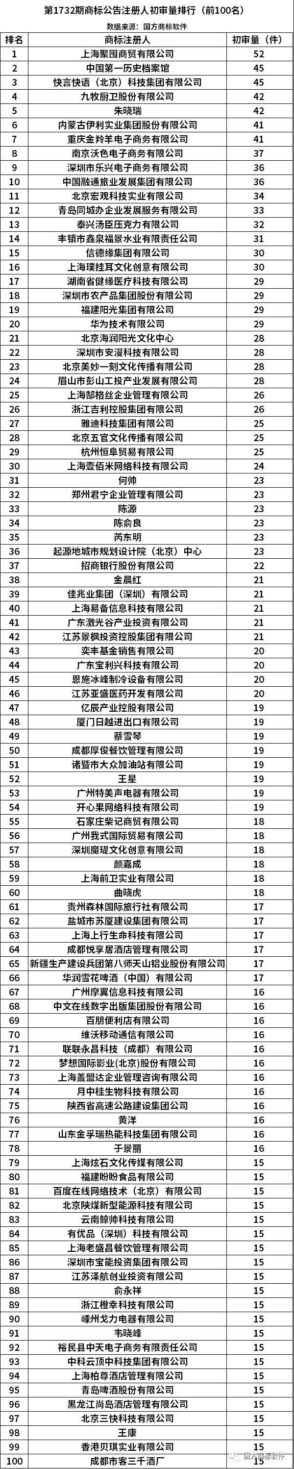 第1732期商标公告注册人初审量排行（前100名）