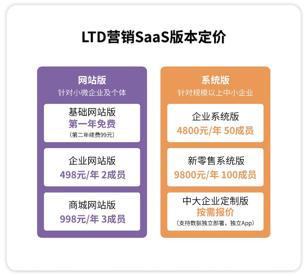 LTD网站版和系统版两种SaaS版本系统，它们有什么区别？