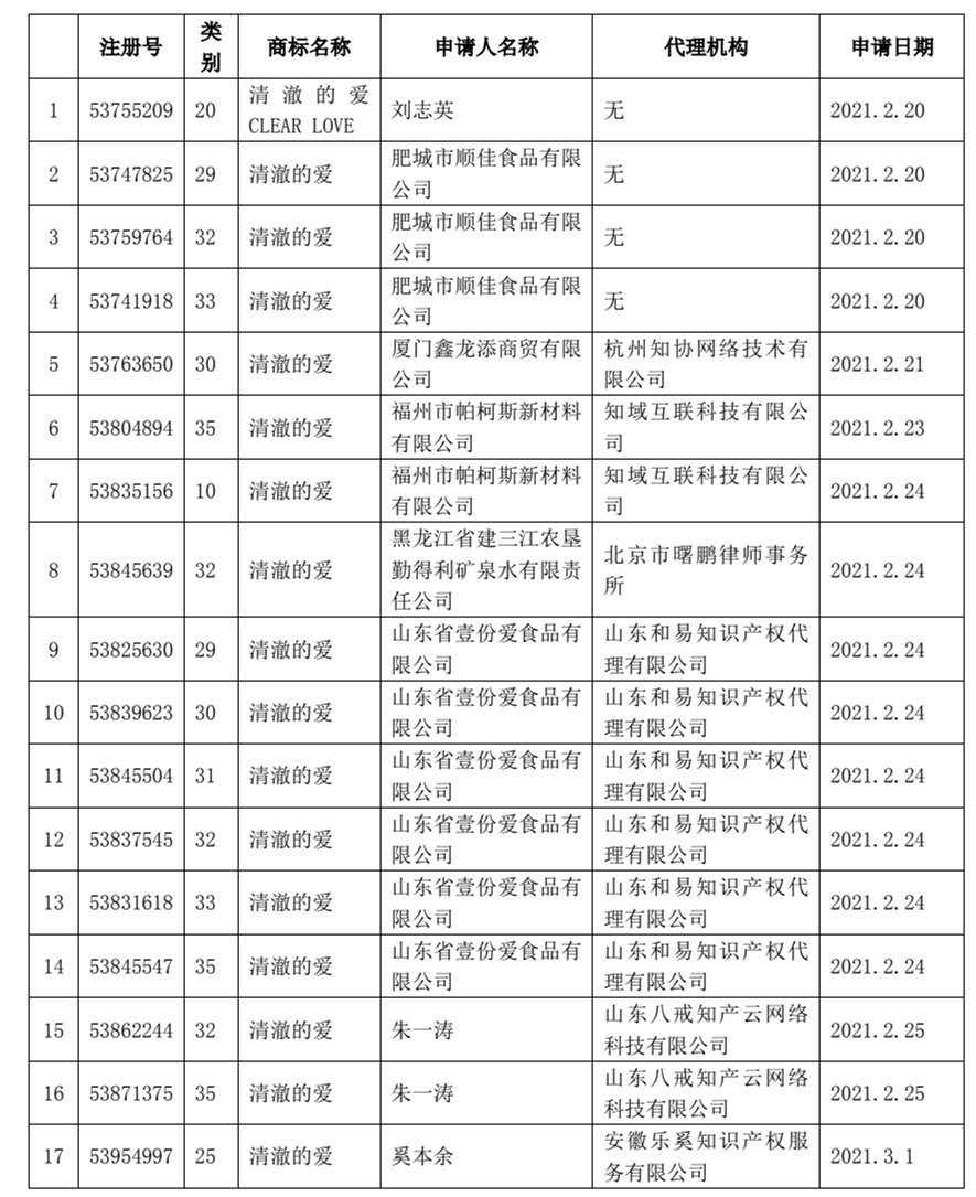 关于依法驳回“清澈的爱”等17件商标注册申请的通告