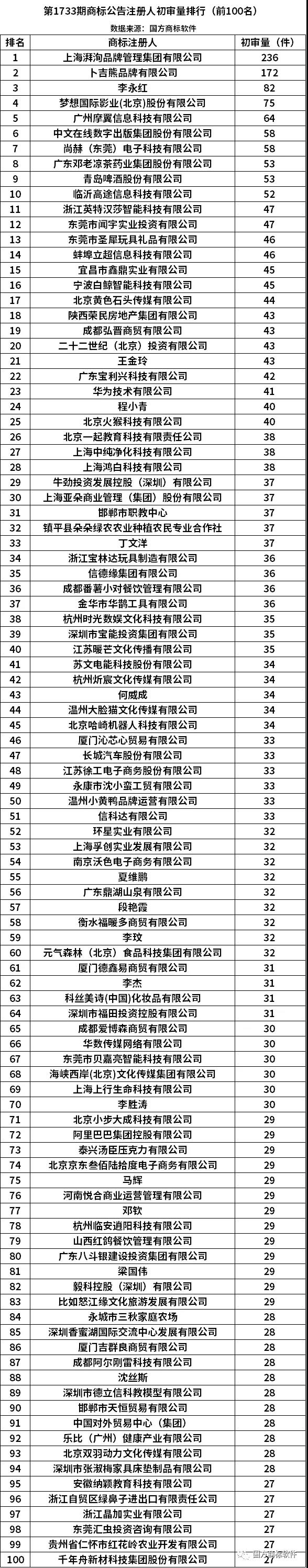 第1733期商标公告注册人初审量排行（前100名）