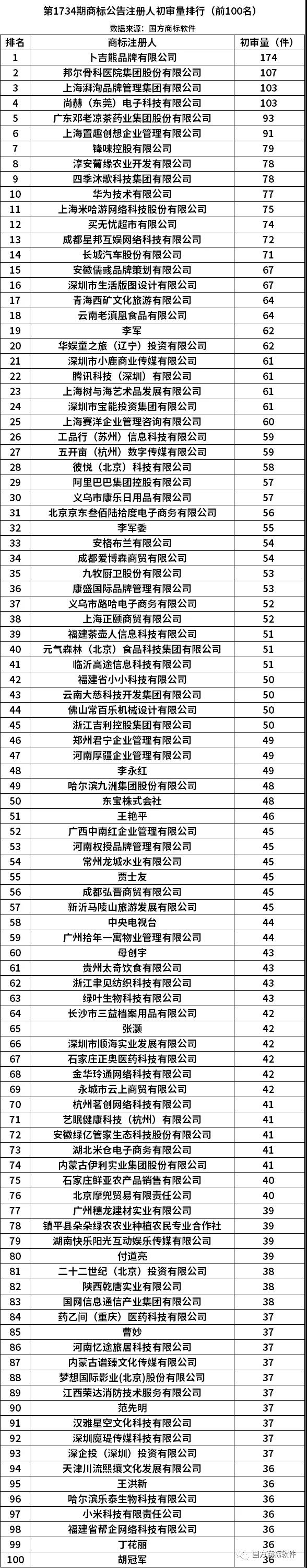 第1734期商标公告注册人初审量排行（前100名）