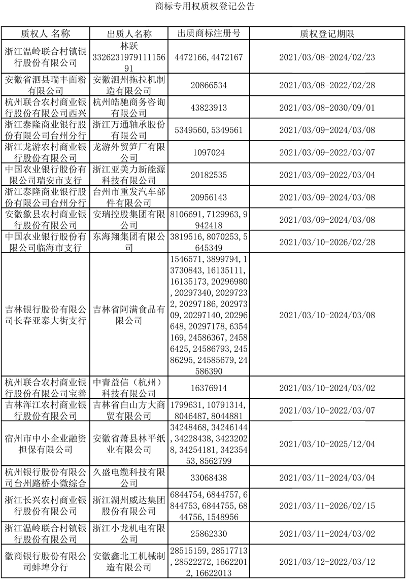 2021年3月8日-3月14日商标专用权质权登记信息