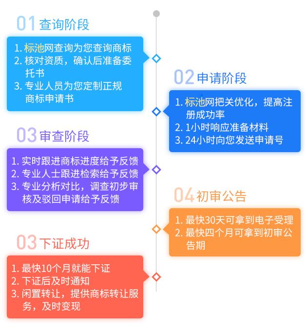 行业商标分类之服装注册商标流程是怎样的，需要什么条件？