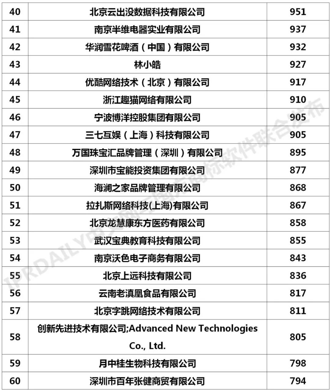 2020年「全国申请人」商标申请量排行榜（TOP100）