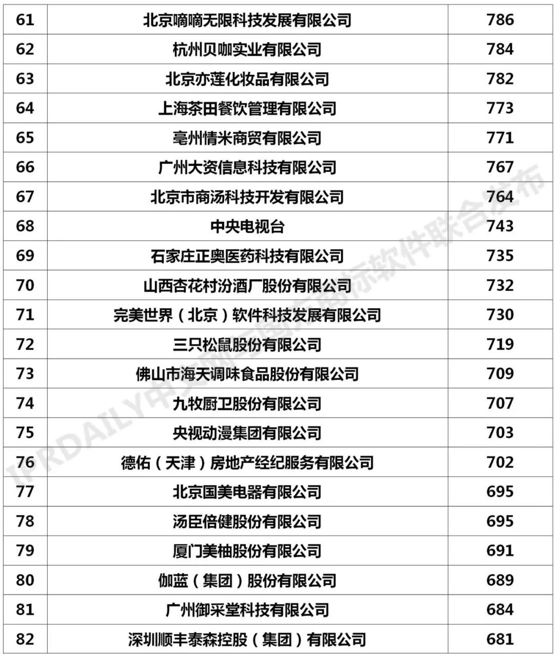 2020年「全国申请人」商标申请量排行榜（TOP100）