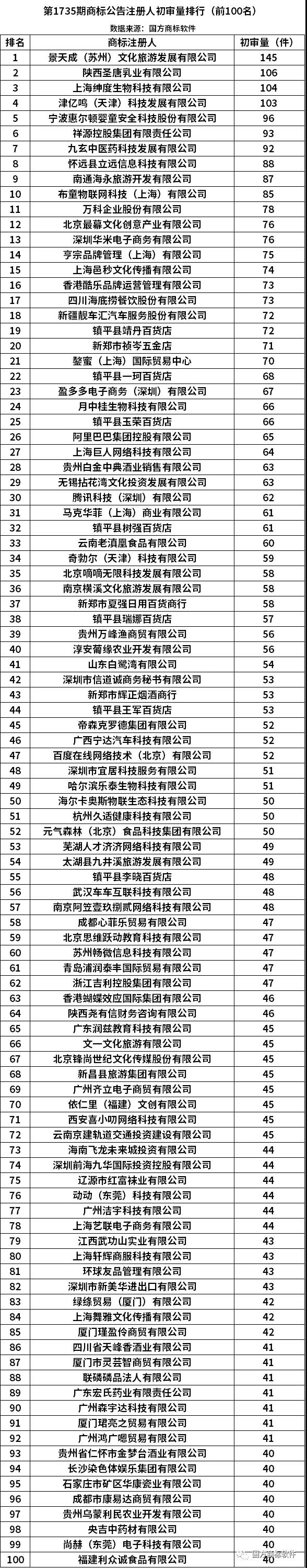 第1735期商标公告注册人初审量排行（前100名）