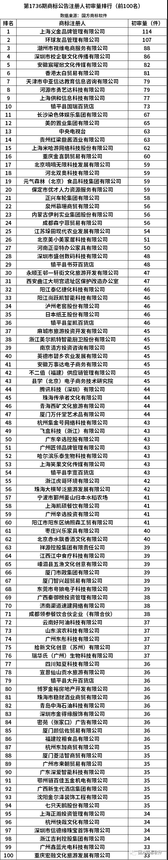 第1736期商标公告注册人初审量排行（前100名）