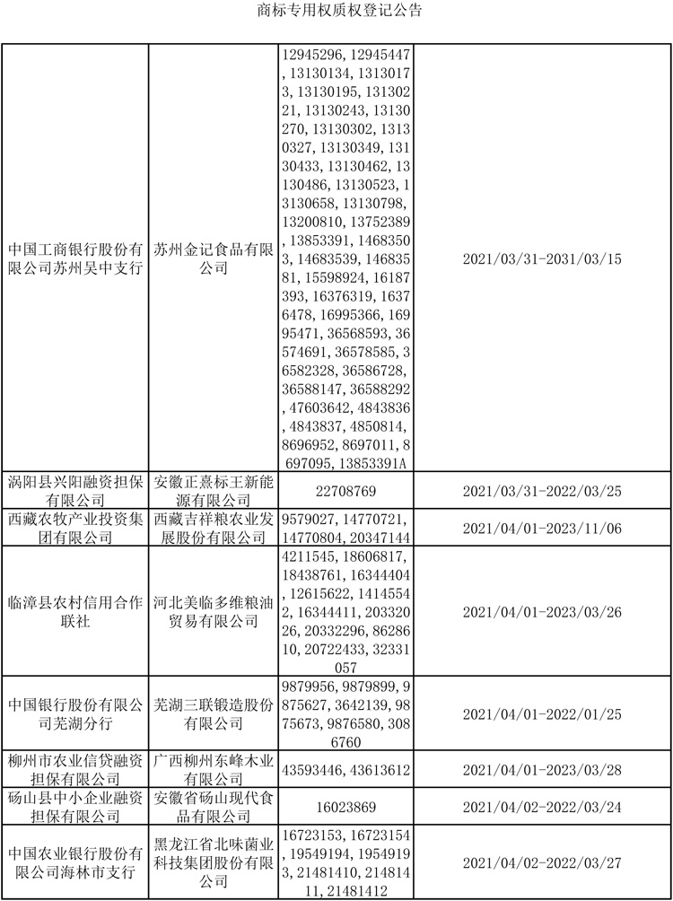 2021年3月29日-4月4日商标专用权质权登记信息