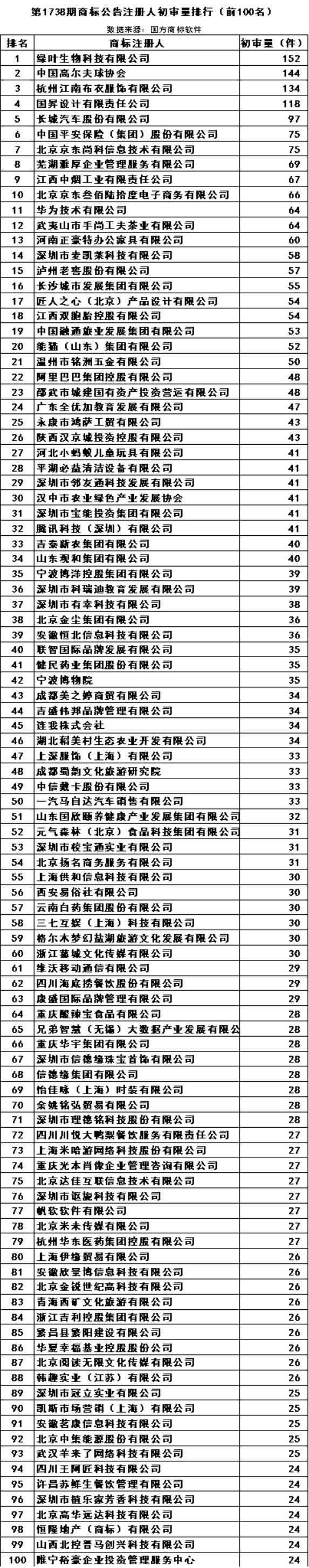 第1738期商标公告注册人初审量排行（前100名）