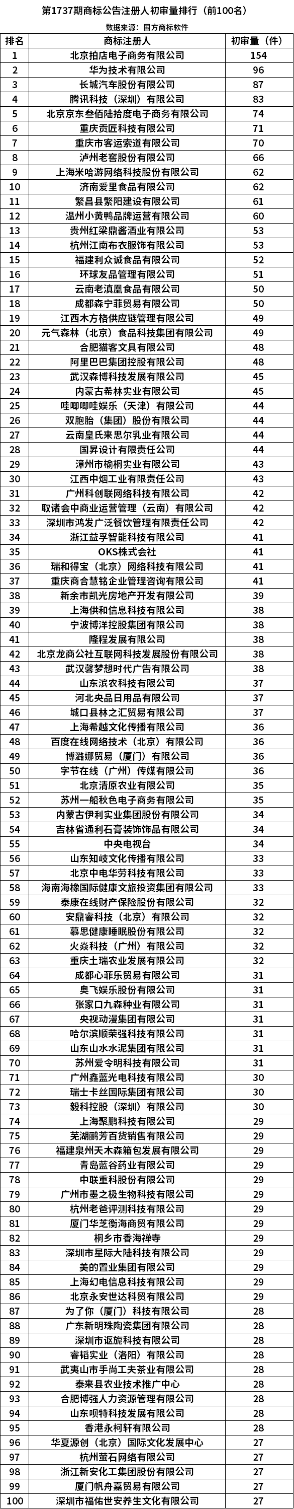 第1737期商标公告注册人初审量排行（前100名）