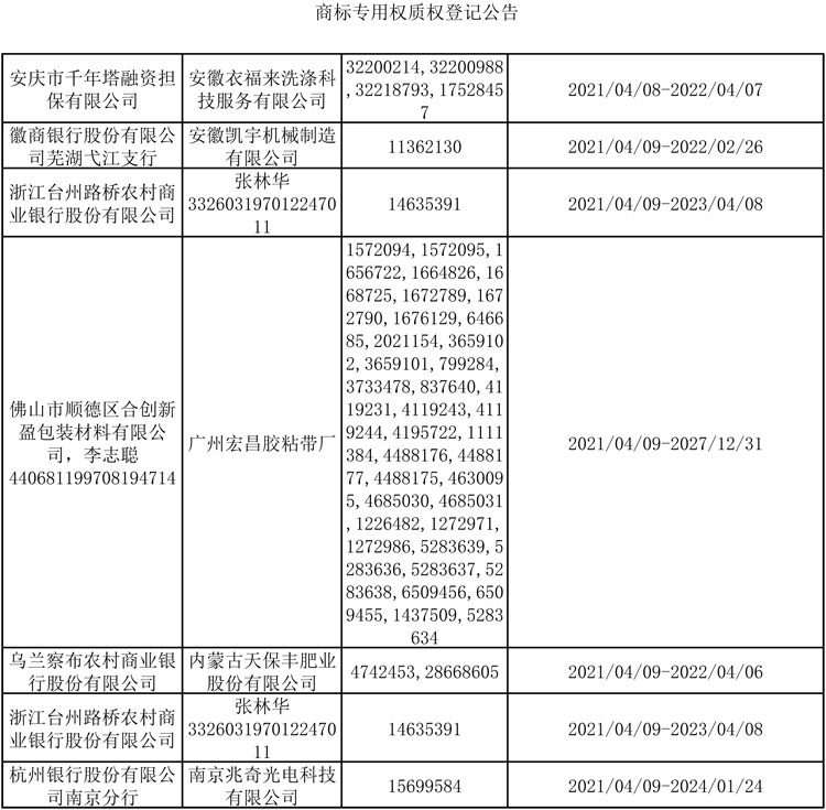 2021年4月5日-4月11日商标专用权质权登记信息