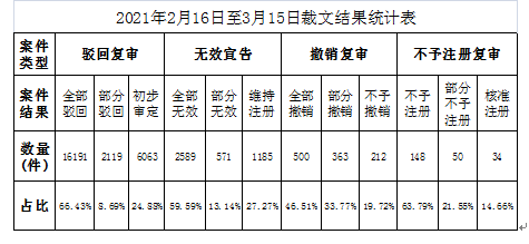 商标评审案件审理情况月报（2021年第3期）