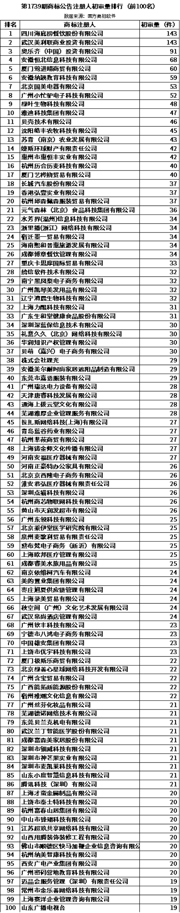 第1739期商标公告注册人初审量排行（前100名）