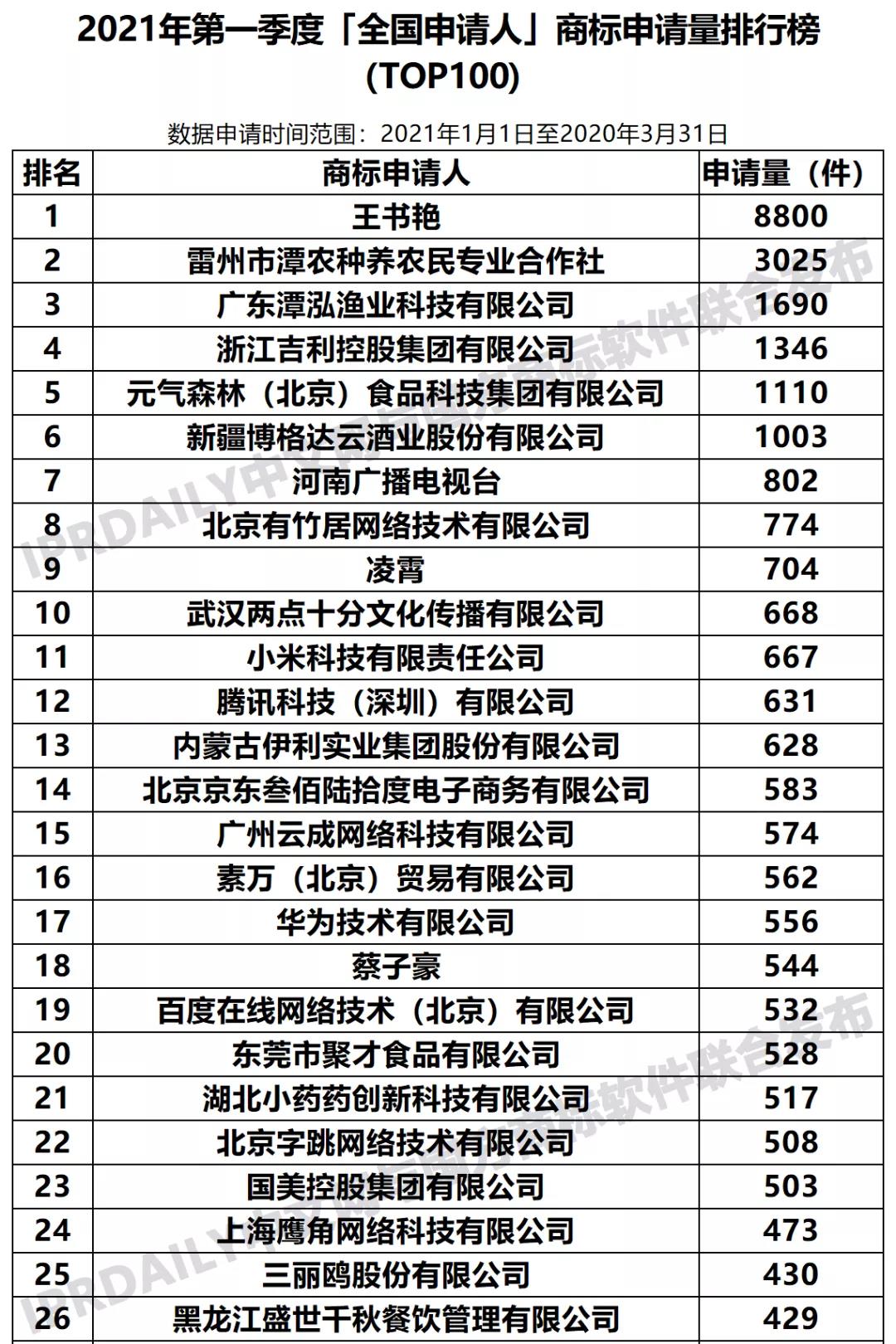 2021年第一季度「全国申请人」商标申请量排行榜（TOP100）