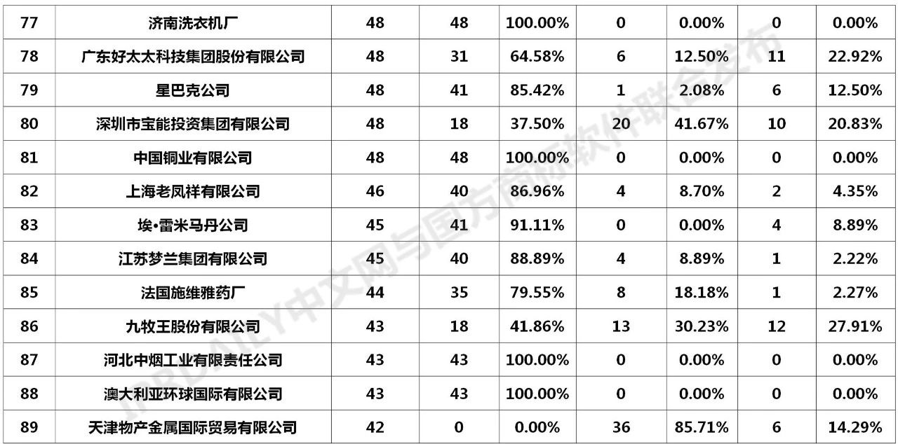 2020年全国商标无效宣告请求案件「申请人」排行榜（TOP100）