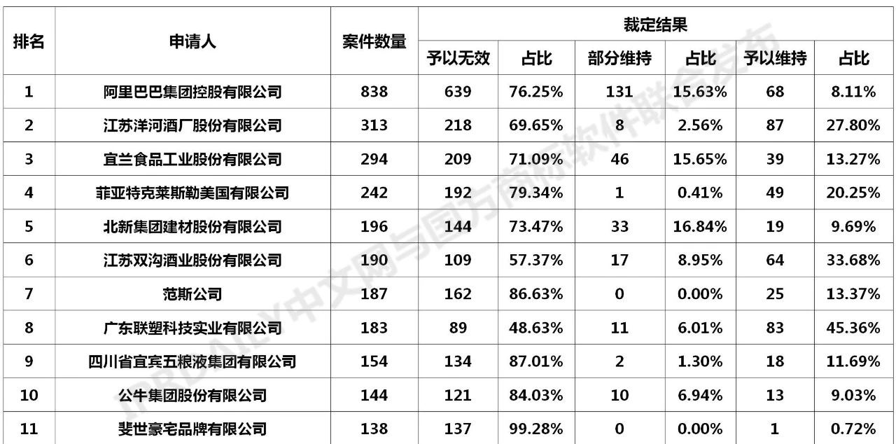 2020年全国商标无效宣告请求案件「申请人」排行榜（TOP100）