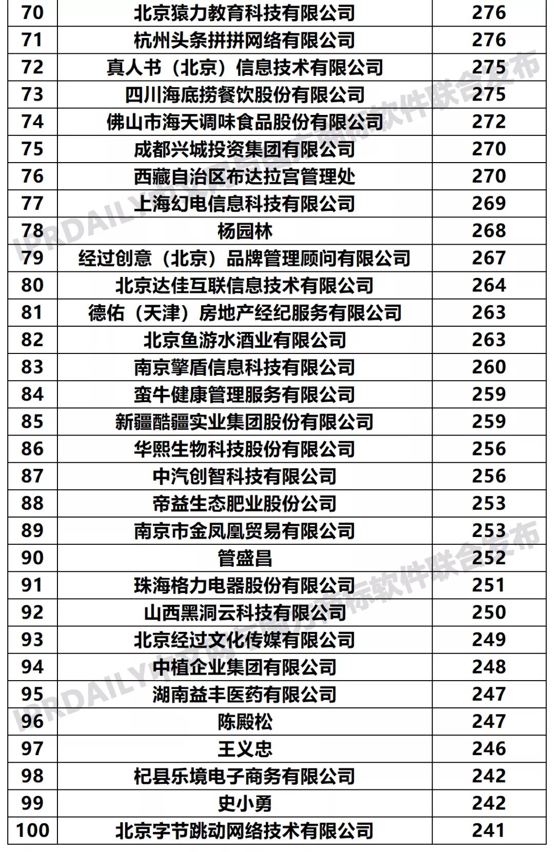 2021年第一季度「全国申请人」商标申请量排行榜（TOP100）