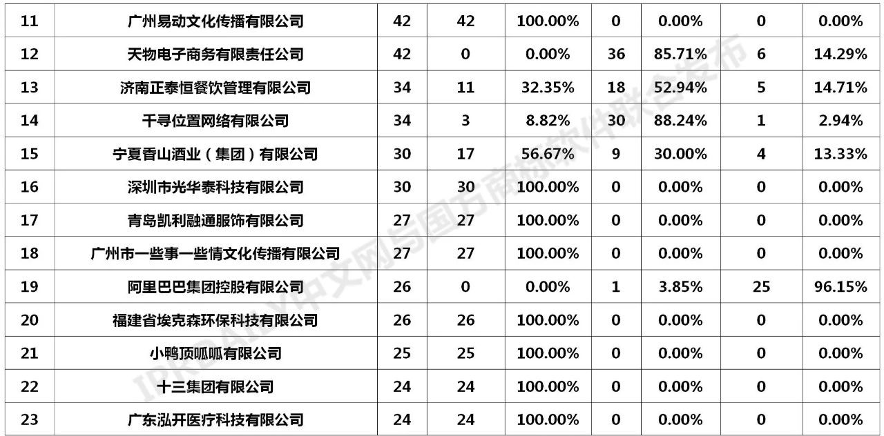 2020年全国商标无效宣告请求案件「被申请人」排行榜（TOP100）