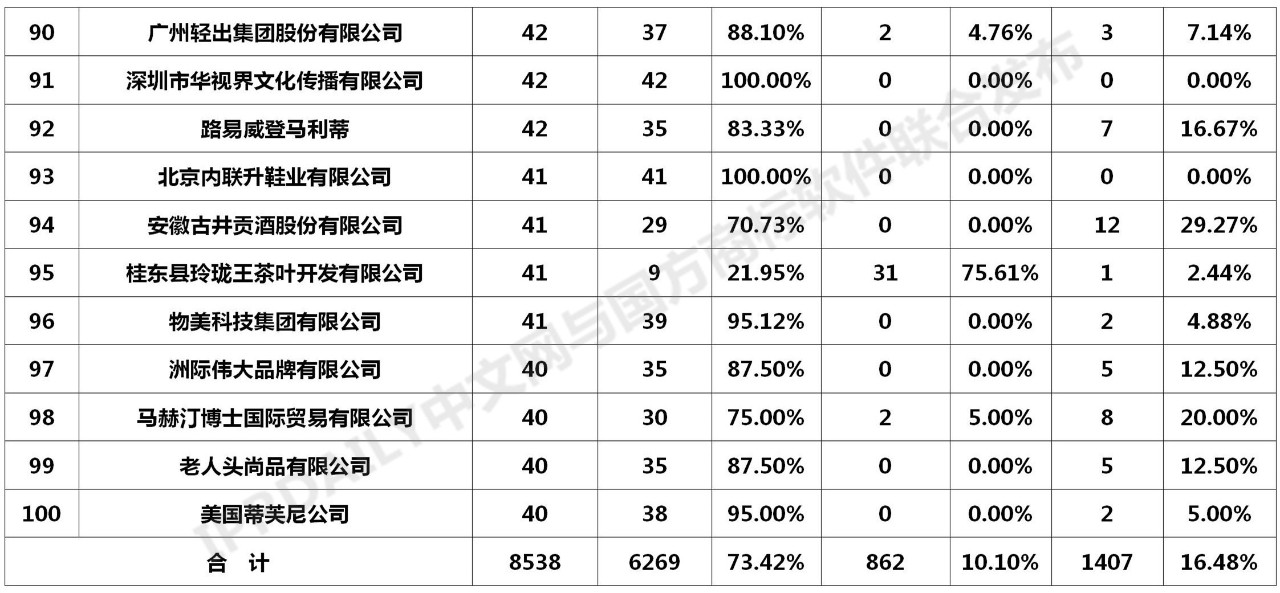 2020年全国商标无效宣告请求案件「申请人」排行榜（TOP100）