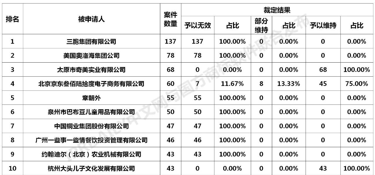 2020年全国商标无效宣告请求案件「被申请人」排行榜（TOP100）