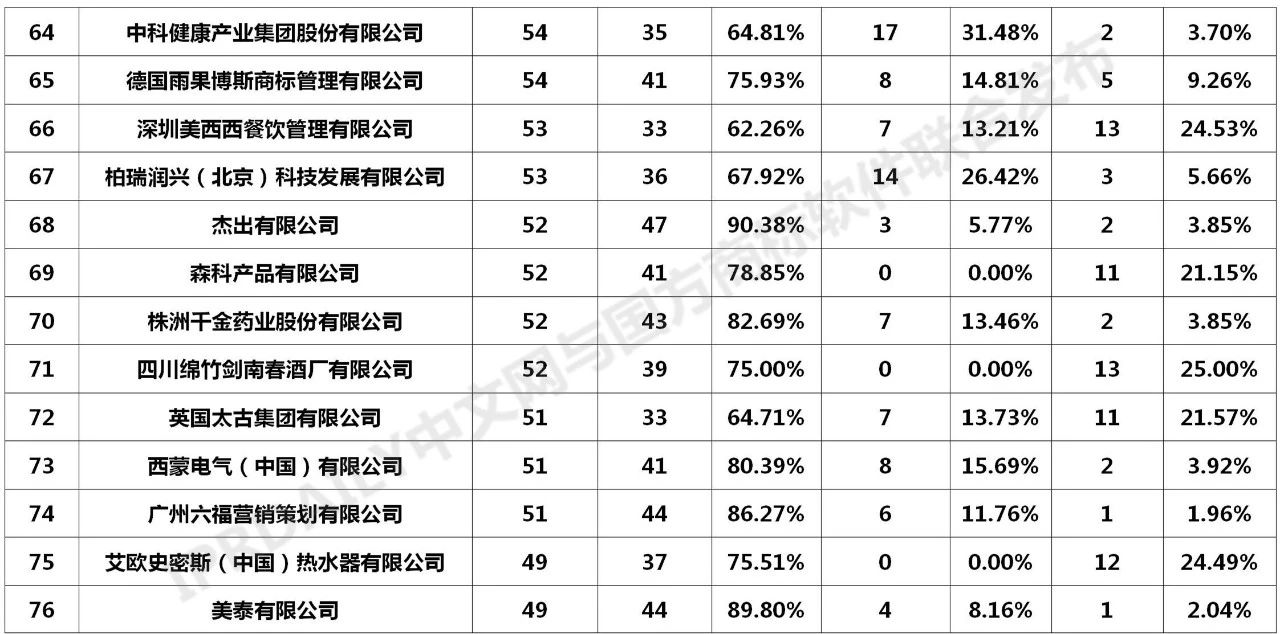 2020年全国商标无效宣告请求案件「申请人」排行榜（TOP100）