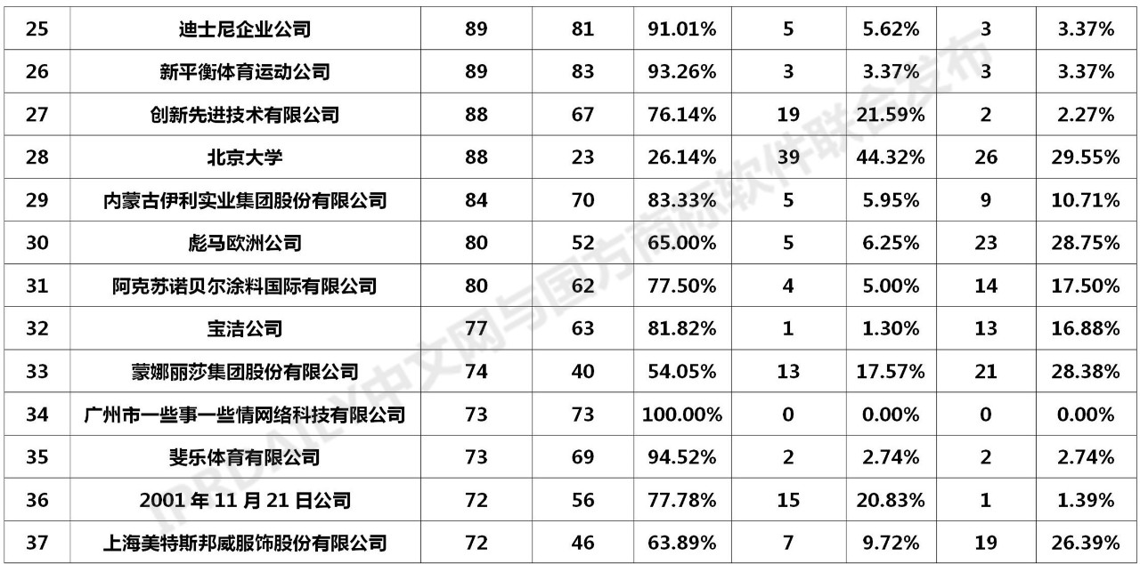 2020年全国商标无效宣告请求案件「申请人」排行榜（TOP100）