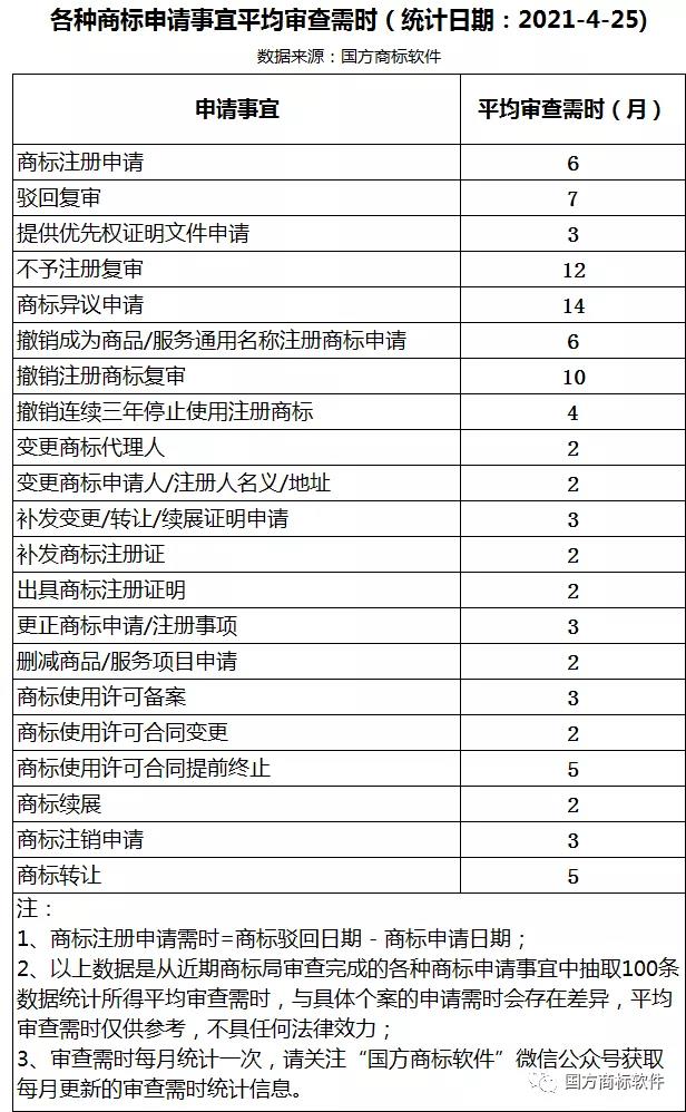 各种商标申请事宜平均审查需时（统计日期：2021-4-25）