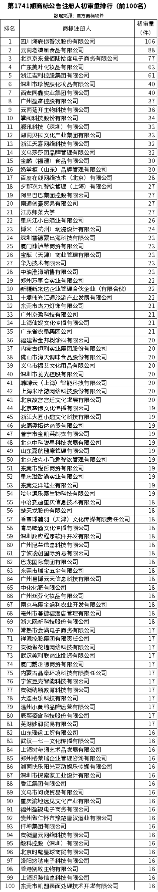 第1741期商标公告,商标公告,商标注册人,初步审定公告