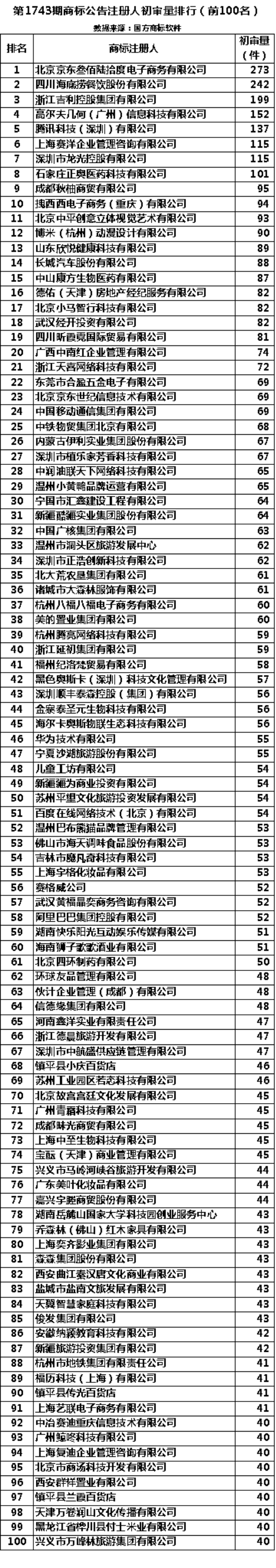 第1743期商标公告「商标注册人」初审量排行（前100名）