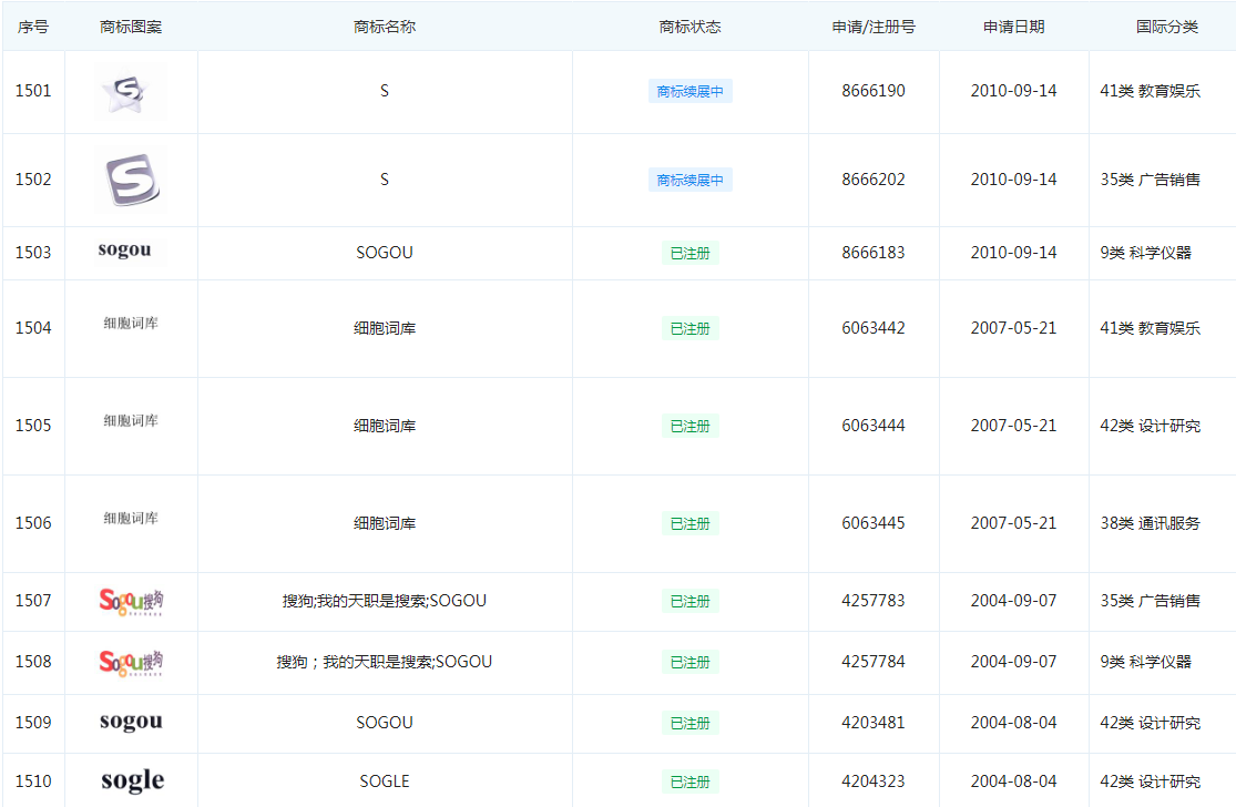 搜狗正式并入腾讯，上千件商标作“陪嫁”？