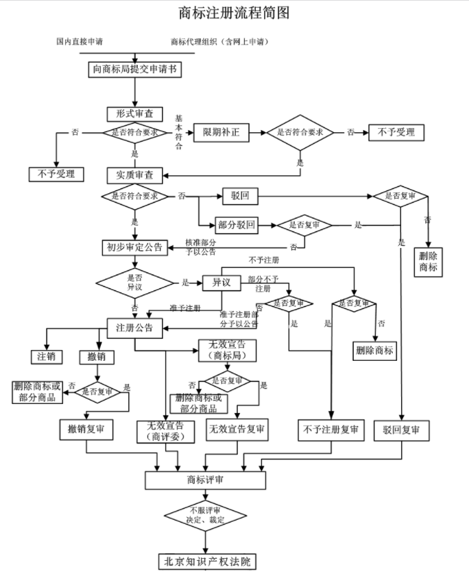 商标注册流程