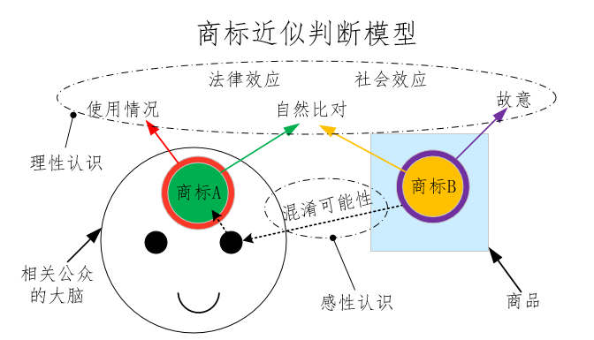 商标近似判断模型 